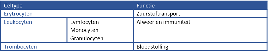Tabel bloedcellen